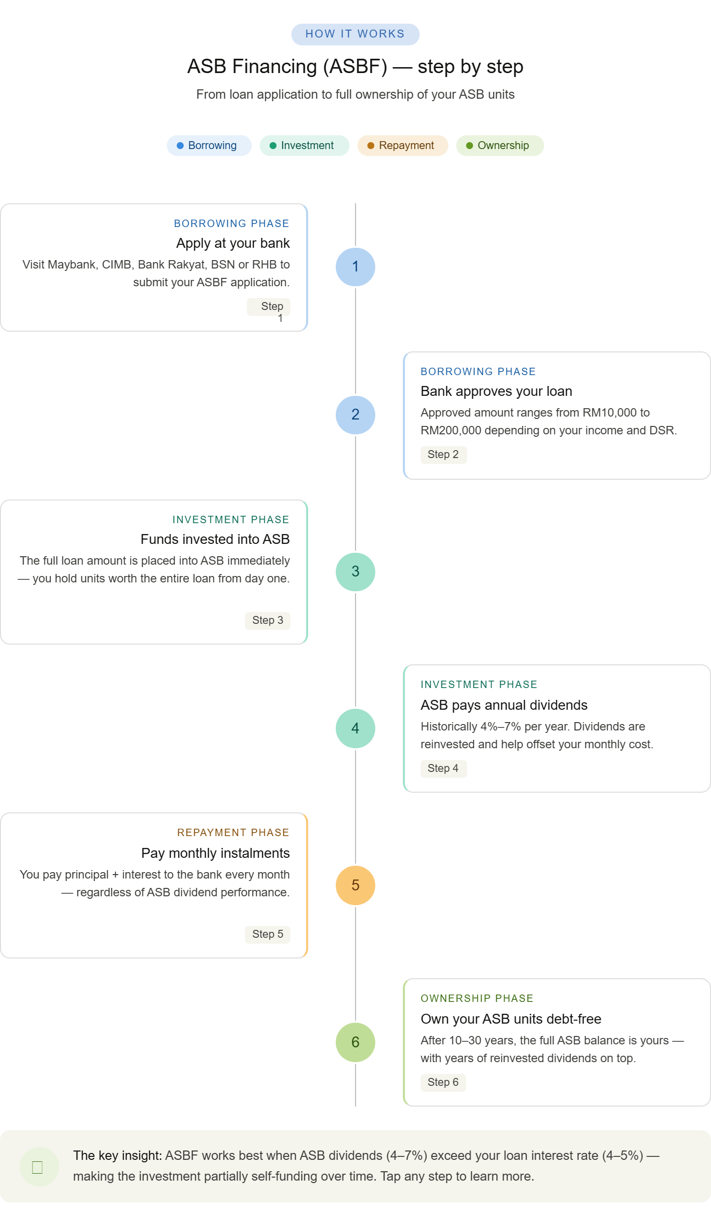 How ASB Financing ASBF works step by step Malaysia 2026