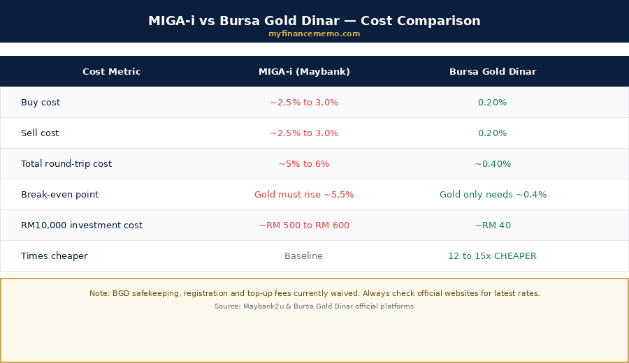 MIGA-i vs Bursa Gold Dinar cost comparison table