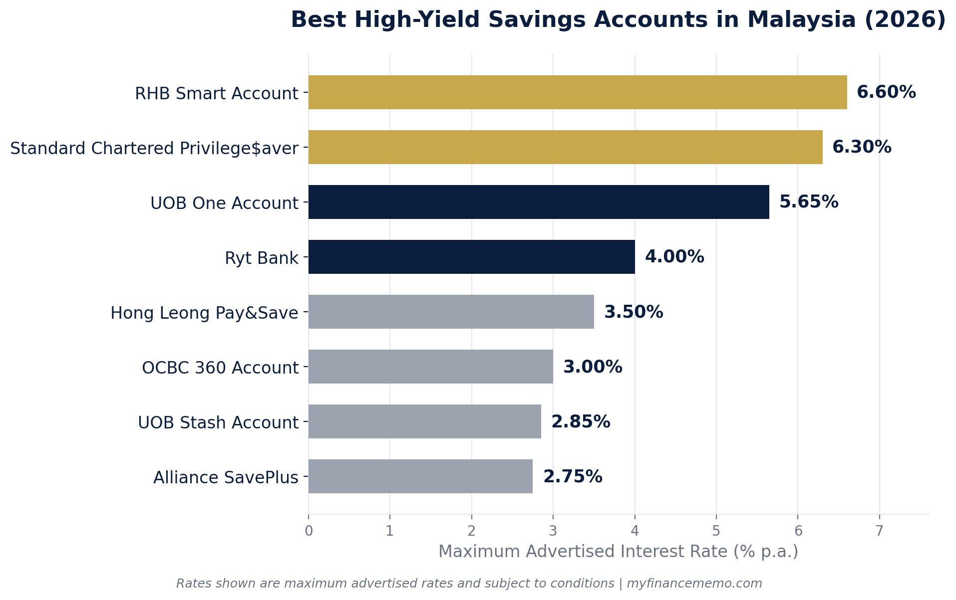 Best high yield savings accounts Malaysia 2026 comparison chart RHB UOB Ryt Bank
