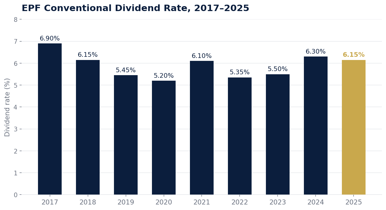 EPF Conventional dividend rate history 2017 to 2025, showing 6.15% for 2025