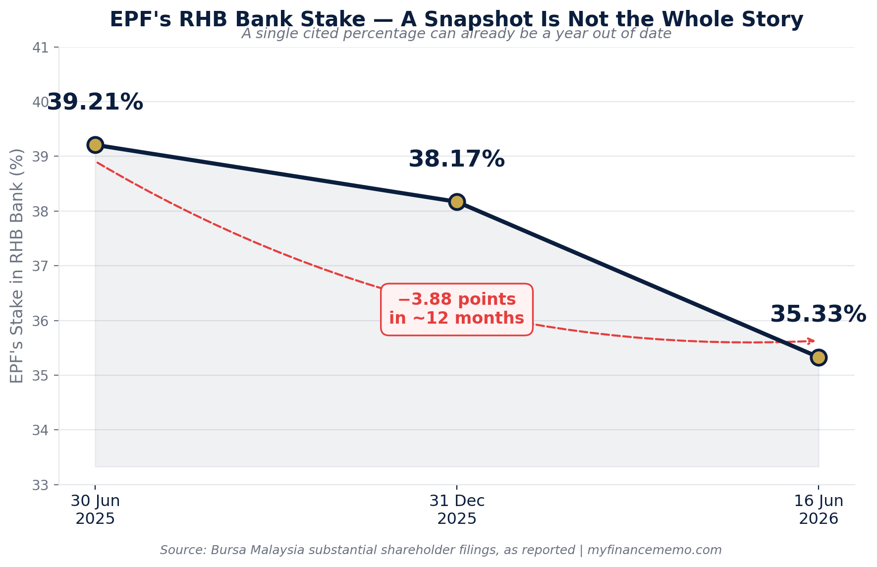 EPF RHB Bank stake decline chart 2025 2026 shareholder percentage