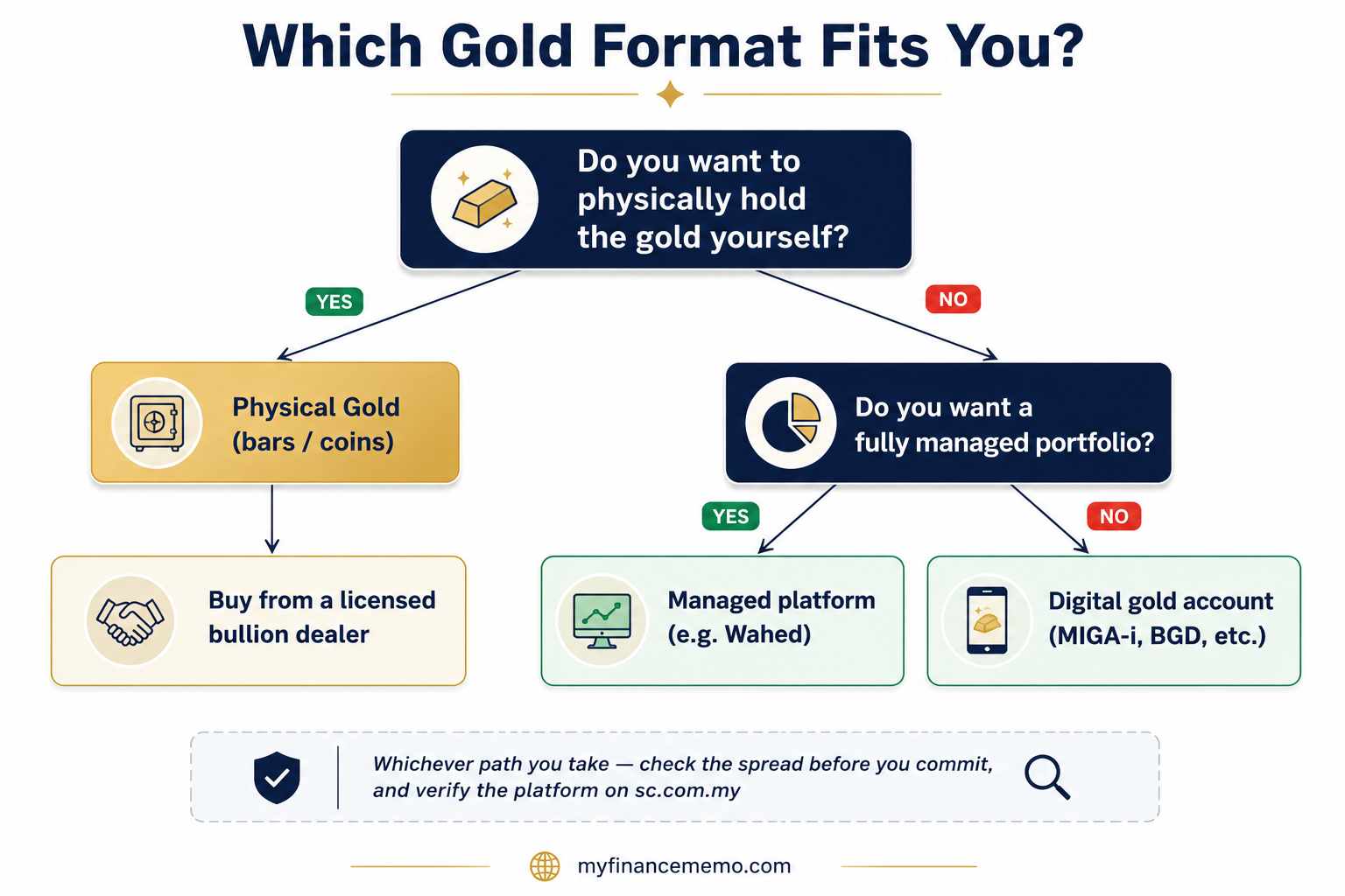 Which gold format fits you decision chart physical vs digital vs managed Malaysia