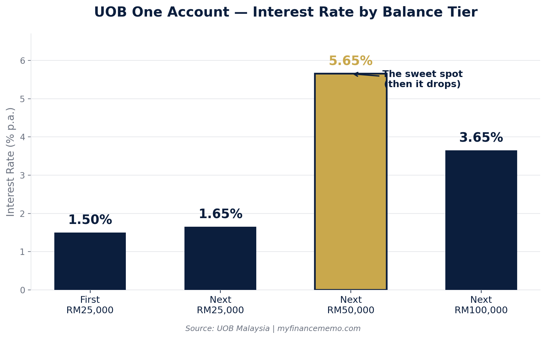 UOB One Account interest rate by balance tier chart Malaysia
